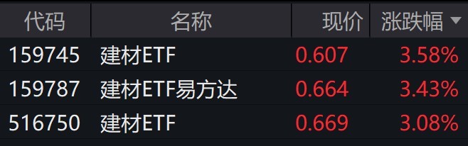 建材概念股早盘大幅星空体育官网走强建材相关ETF普涨逾3%(图1)