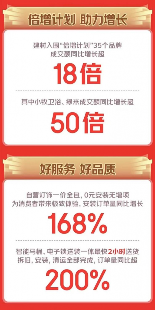 京东1111建材“1家1”爆款又便宜又好 京星空体育官方网站东JC系列商品环比增长超10倍(图2)