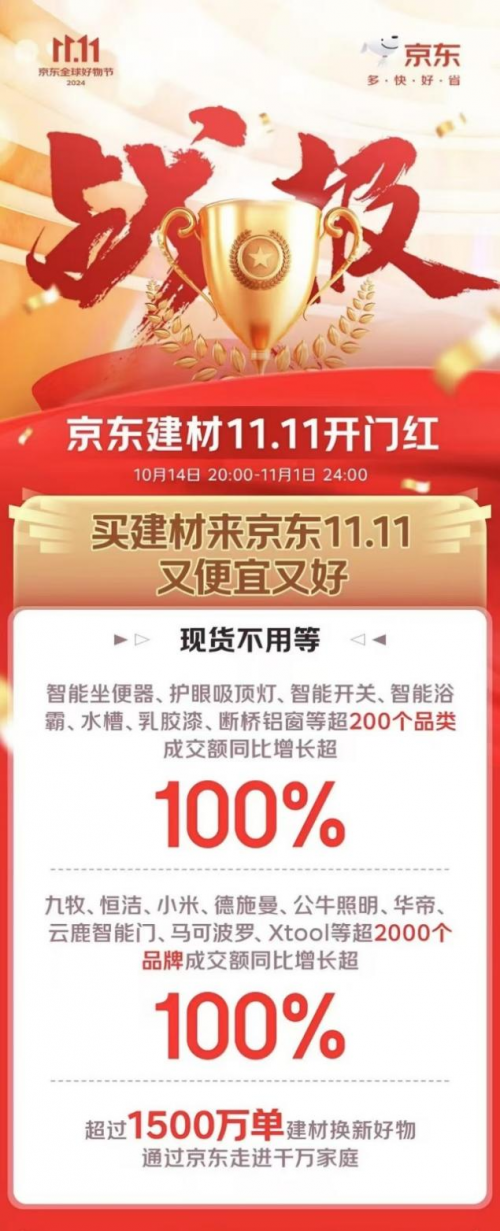 京东1111建材“1家1”爆款又便宜又好 京星空体育官方网站东JC系列商品环比增长超10倍(图1)