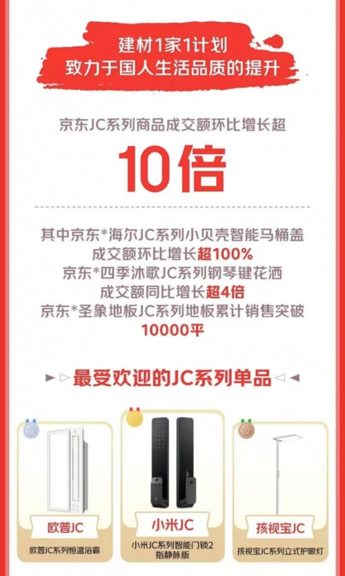 京东1111建材“1家1”爆款又便宜又好 京星空体育官方网站东JC系列商品环比增长超10倍(图4)