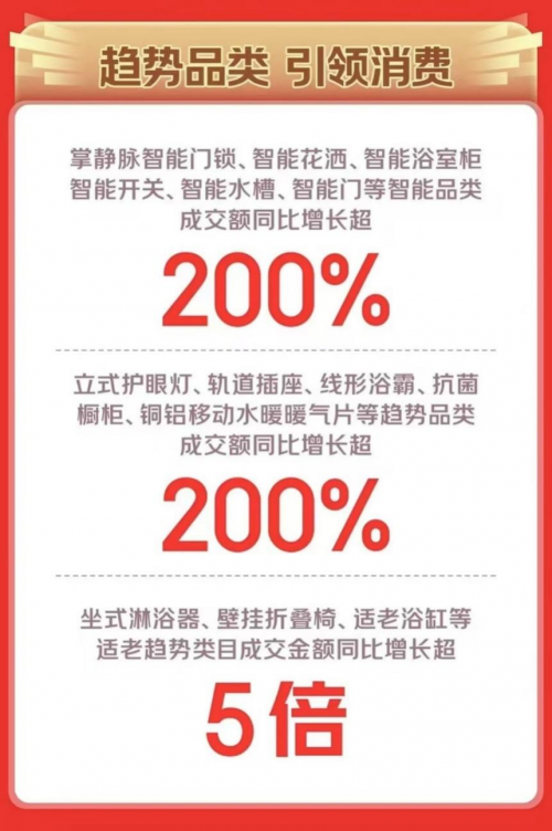 京东1111建材“1家1”爆款又便宜又好 京星空体育官方网站东JC系列商品环比增长超10倍(图5)